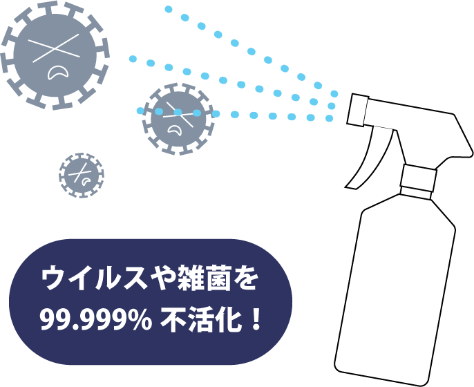 ウイルスや雑菌を99.999%不活性化！